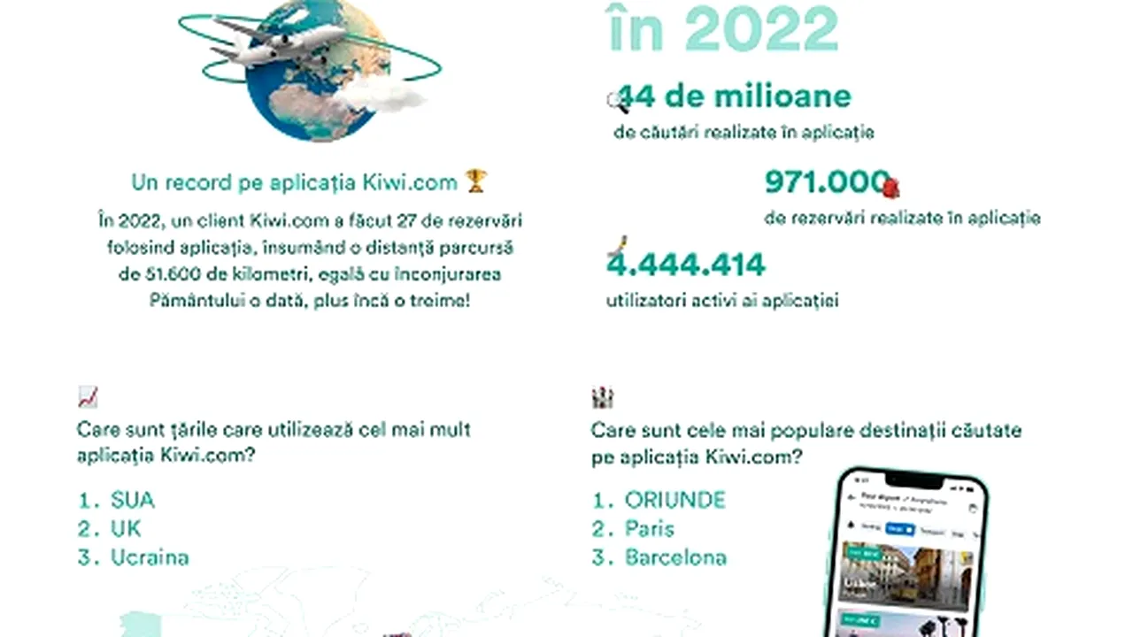 Aplicaţia mobilă Kiwi.com pentru bilete de avion ieftine împlineşte 10 ani