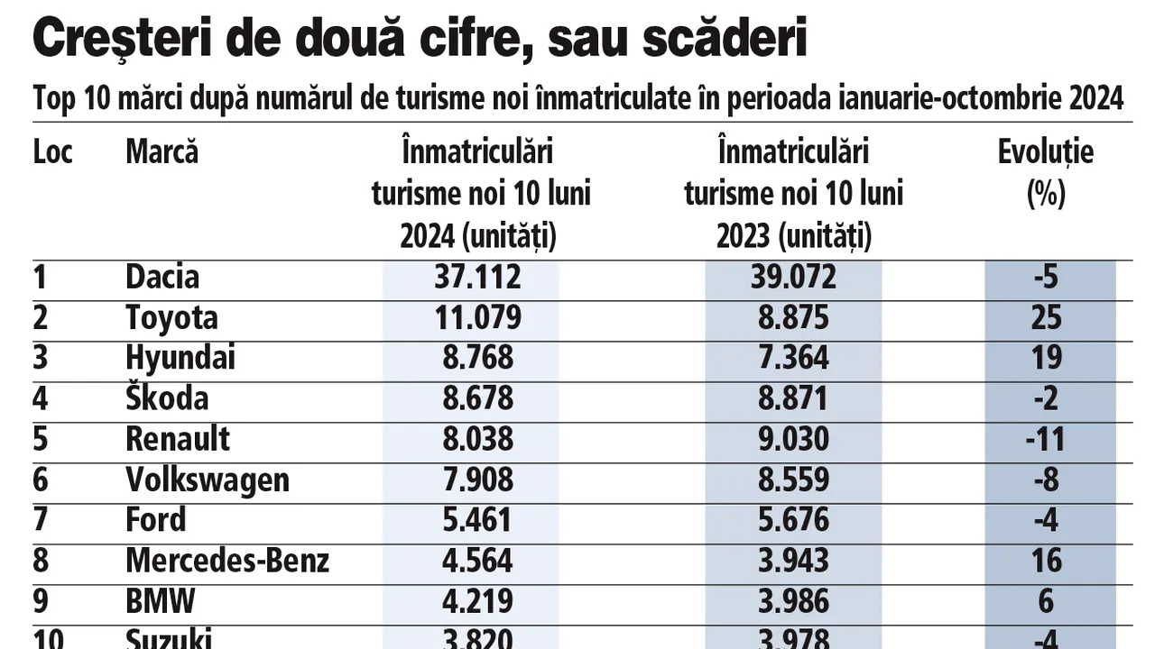 Piaţa auto din România după zece luni din 2024: Hibridele câştigă teren, în timp ce înjumătăţirea Rabla Plus a tăiat în două vânzările de electrice