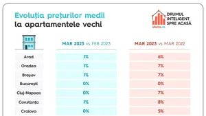 Analiză Storia.ro – Cum au evoluat preţurile apartamentelor de vânzare din România în luna martie
