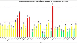 CORONAVIRUS 25 decembrie. Situaţia pe judeţe. Rata de pozitivare este de peste 30%. Bucureştiul, pe primul loc în topul infectărilor. Judeţele cu cele mai multe cazuri. Lista completă