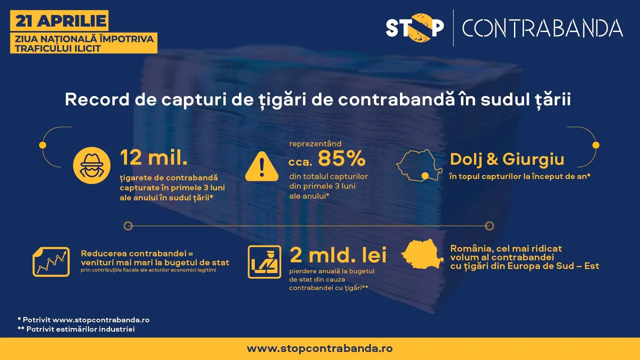 21 Aprilie - Ziua Nationala impotriva Traficului Ilicit / Stop Contrabanda: Record de capturi de ţigări de contrabandă în 2024 în sudul ţării