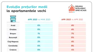 Analiză Storia.ro – Cum au evoluat preţurile medii ale apartamentelor de vânzare