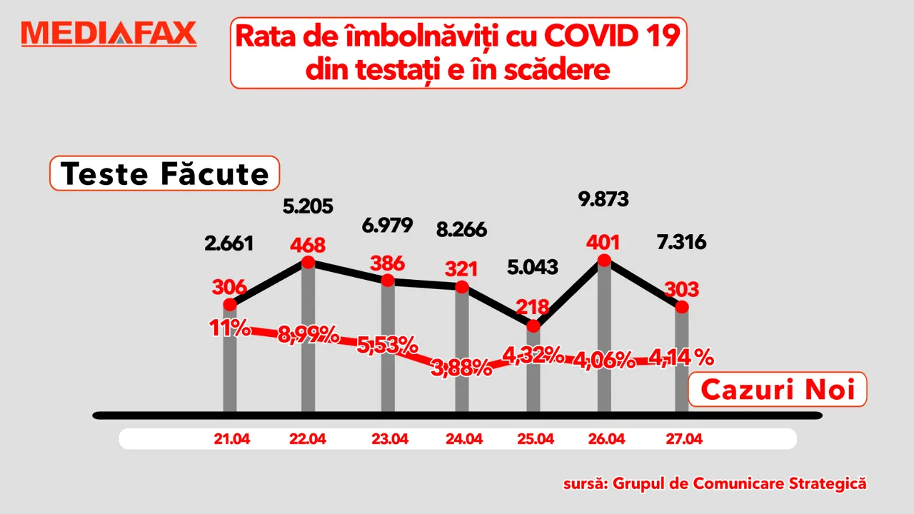 ANALIZĂ: Epidemia de COVID 19 este în scădere în România. De ce? 