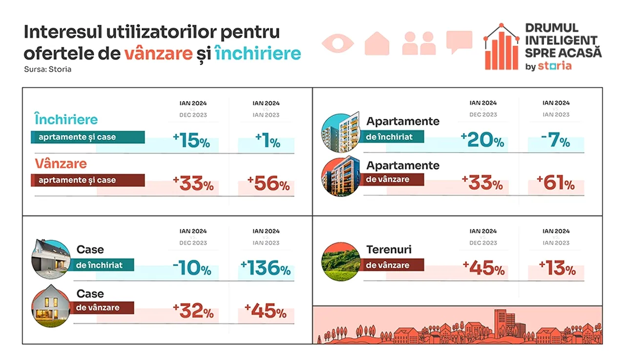 Analiză Storia: Creştere cu 56% a interesului pentru proprietăţile de vânzare în ianuarie 2024
