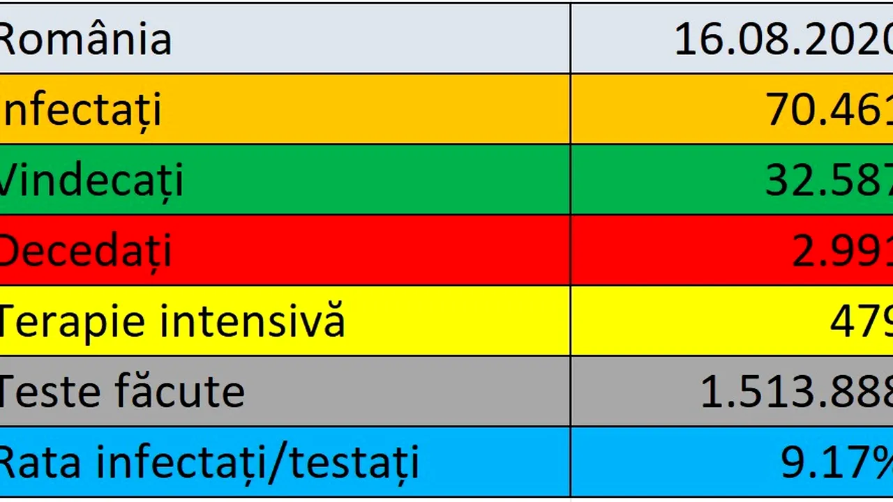 Coronavirus în România LIVE UPDATE 16 august: 1.087 de cazuri noi de persoane infectate şi 37 de decese