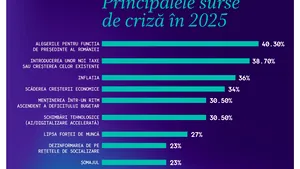 Studiu: Crizele anului 2025. Care sunt industriile cele mai expuse riscului de a se confrunta cu crize reputaţionale şi ce măsuri pot lua companiile