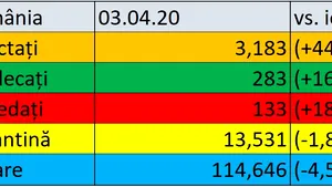 Coronavirus în România LIVE UPDATE. Ziua cu cea mai mare creştere a cazurilor. În total, 3.183 de români au fost infectaţi, iar 283 s-au vindecat. Bilanţul deceselor a ajuns la 133