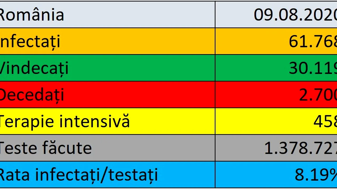 Coronavirus LIVE UPDATE România 9 august. 1.145 de noi cazuri şi 41 de decese / Bilanţ actualizat