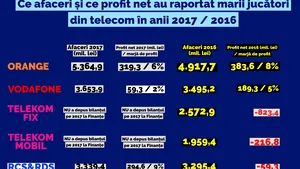 ZF: Atac selectiv al Guvernului la comportamentul fiscal “incorect” al giganţilor din telecom: în vizor Orange, Vodafone şi în special Digi, dar nu şi grupul Telekom unde statul român are acţiuni