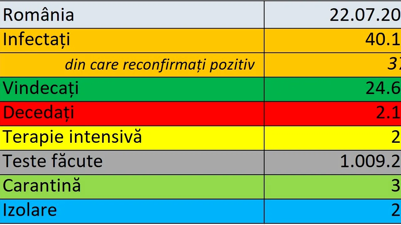 Coronavirus în România LIVE UPDATE 22 iulie. Peste 1.000 de noi cazuri în ultimele 24 de ore şi 372 de persoane  reconfirmate pozitiv. Bilanţ actualizat