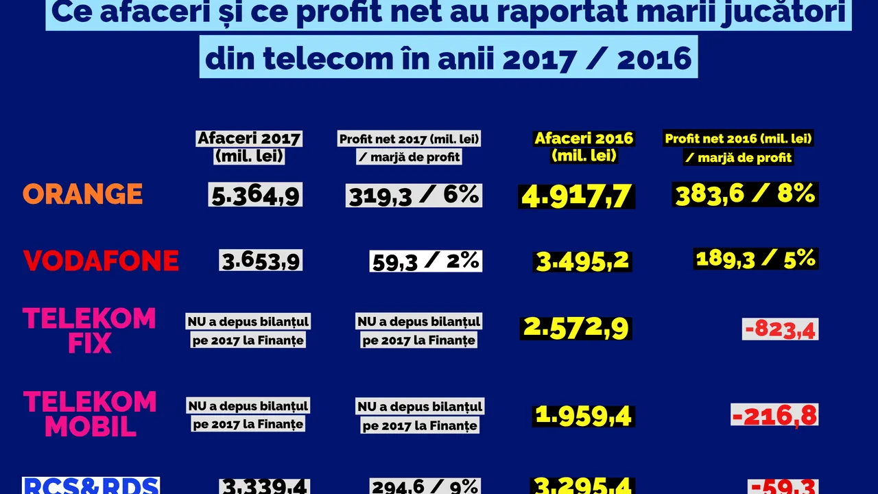 ZF: Atac selectiv al Guvernului la comportamentul fiscal “incorect” al giganţilor din telecom: în vizor Orange, Vodafone şi în special Digi, dar nu şi grupul Telekom unde statul român are acţiuni
