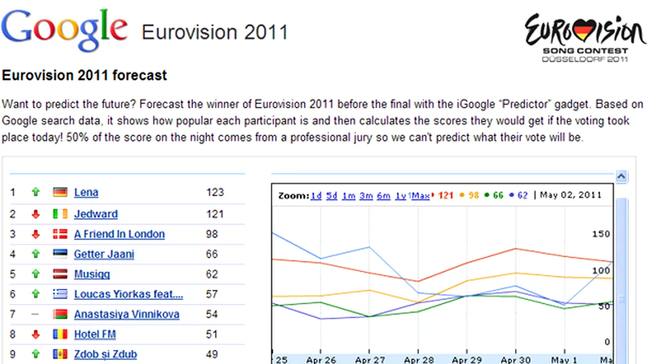 Eurovision 2011: Google a făcut topul celor mai populari concurenţi - Hotel FM, pe locul 8