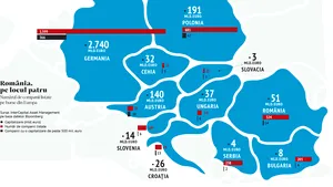 Burse. România, peste Ungaria, Cehia, Croaţia, dar de 3-4 ori sub Austria şi Polonia