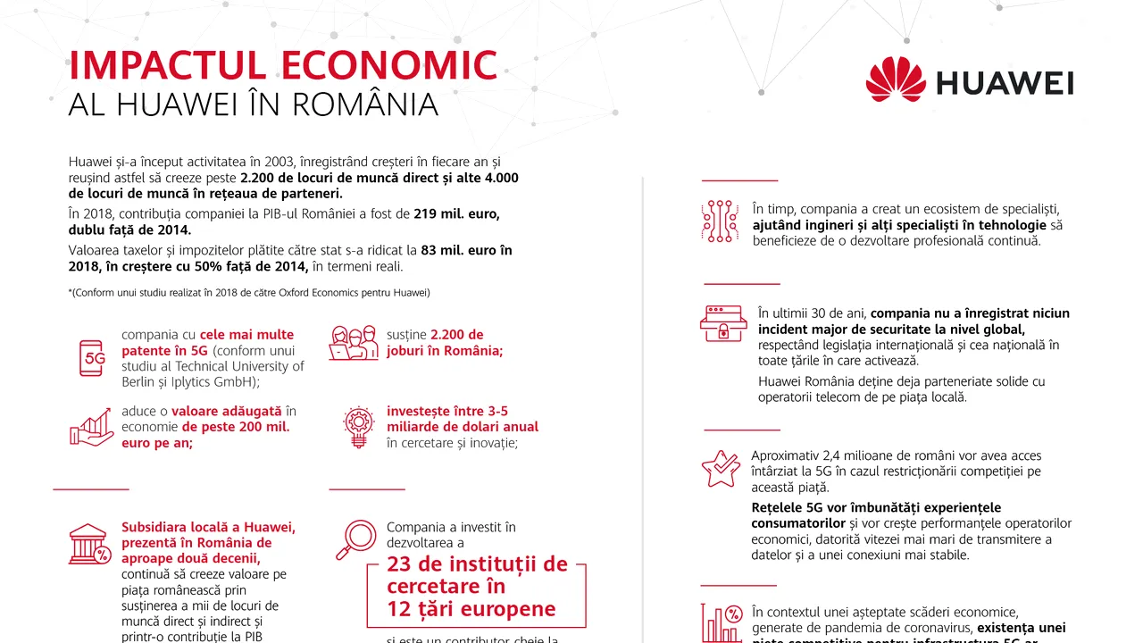 Huawei, compania cu cele mai multe patente în 5G, susţine 2.200 de joburi în România şi aduce o valoare adaugată în economie de peste 200 mil. euro pe an