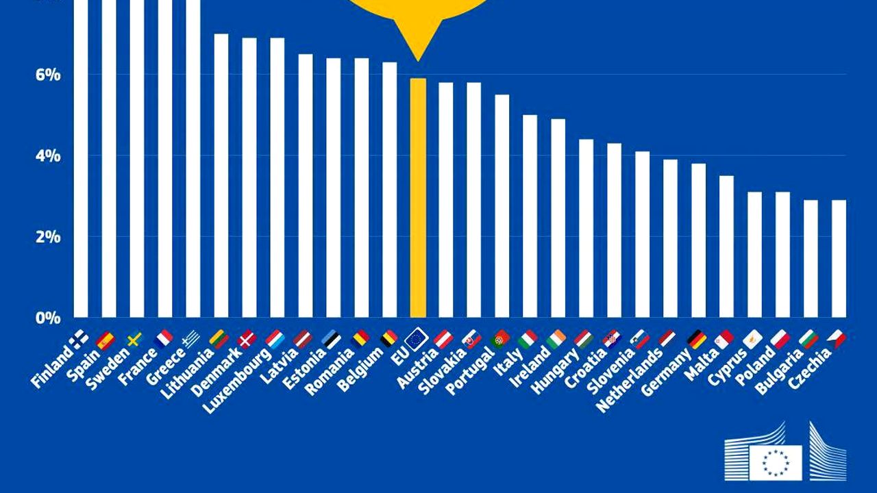 Romania's unemployment rate rose to 6.4%, exceeding the European Union average