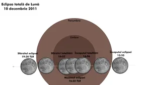 Eclipsă totală de Lună pe 10 decembrie, vizibilă şi din România - FOTO
