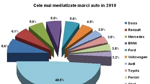 Dacia, cea mai mediatizată marcă auto în presa din România în 2010 - top Mediafax Monitorizare