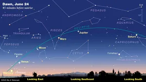 Conjuncţie planetară rară. Mercur, Venus, Marte, Jupiter şi Saturn pot fi văzute strălucind înainte de răsărit