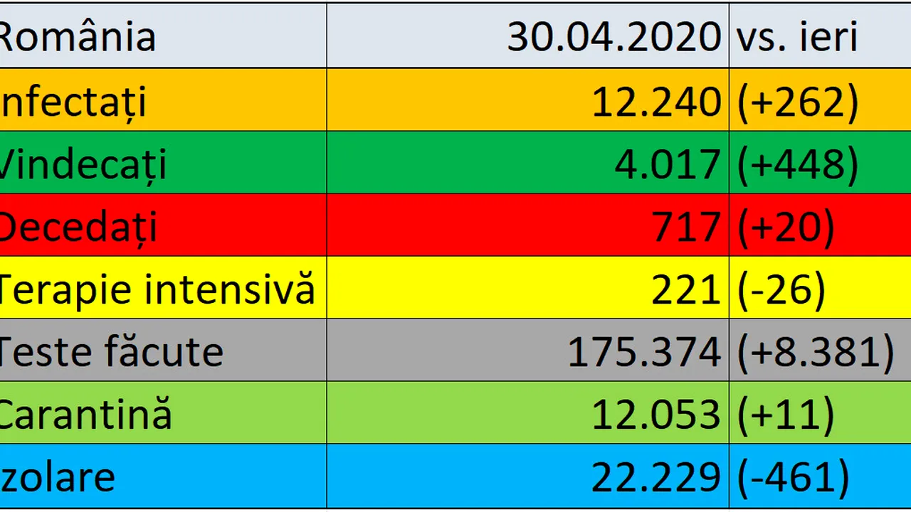 Coronavirus în România LIVE UPDATE 30 aprilie. Bilanţ nou: Am trecut de 12.000 de cazuri de Covid-19 / Peste 4.000 de persoane vindecate / 717 de morţi