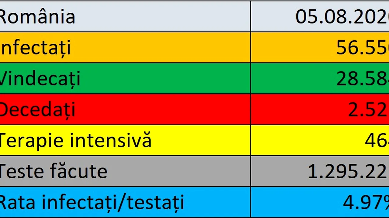 Coronavirus LIVE UPDATE România 5 august. Peste 1.300 de noi cazuri / Bilanţul complet