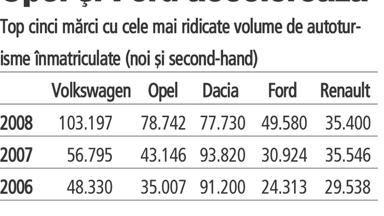 Topul înmatriculărilor auto: maşinile second-hand au făcut legea