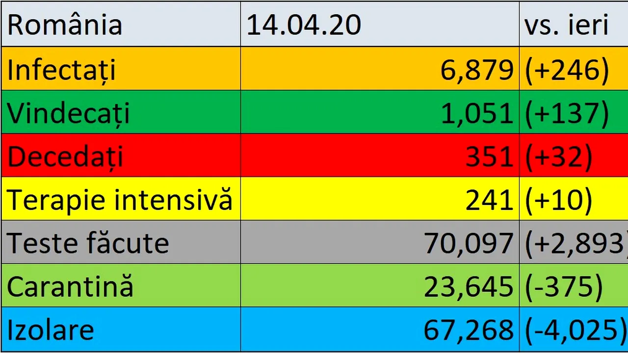 Coronavirus în România LIVE UPDATE 14 aprilie. Noi decese confirmate în ţară. 246 de noi cazuri de infectare. Bilanţul total a ajuns la 6879 de cazuri
