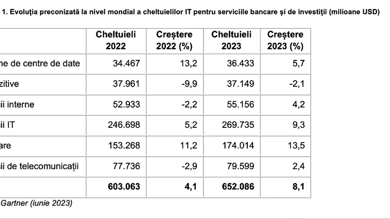 Gartner: Cheltuielile IT pentru serviciile bancare şi de investiţii la nivel mondial