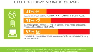 52% dintre români consideră important să predea spre reciclare deşeurile de electrice