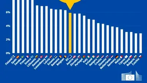 Eurostat: România, peste media UE la șomaj. Rata șomajului  a urcat la 6,4% în luna mai