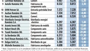 ZF: Top 50 cei mai mari angajatori privaţi din România. 27 au făcut angajări, 23 au concediat