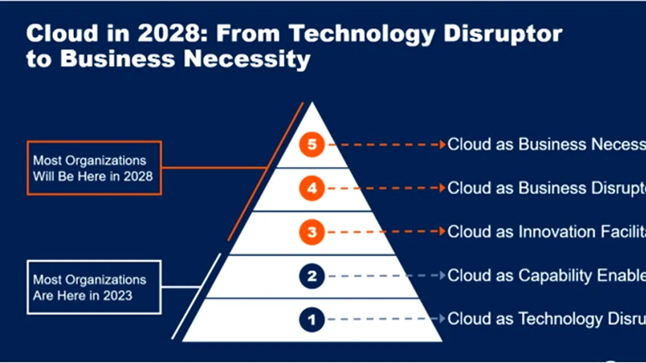 Gartner consideră că serviciile cloud vor deveni o necesitate de business până în 2028