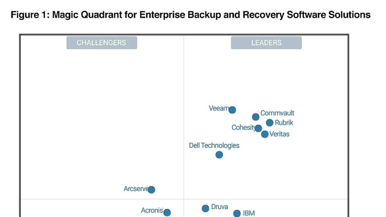 Veeam a fost clasat ca lider în Gartner® Magic QuadrantTM 2023