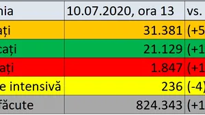 Coronavirus în România LIVE UPDATE 10 iulie. 592 noi cazuri şi 13 decese confirmate astăzi în ţară / Bilanţul actualizat