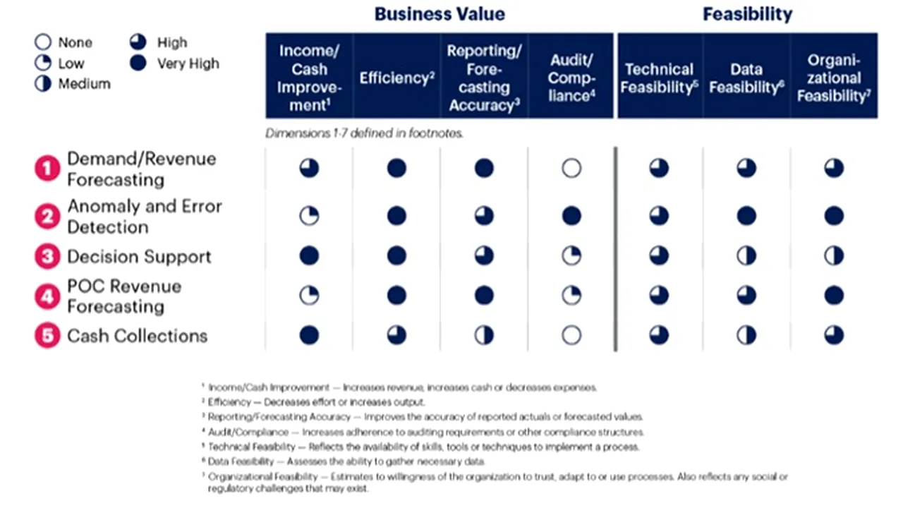 Gartner a identificat principalele 5 cazuri de utilizare a inteligenţei artificiale