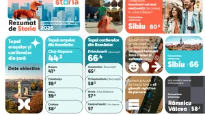 Index Storia – Unde se trăiește cel mai bine în România  Cluj-Napoca conduce clasamentul la scorul obiectiv, iar Sibiu la evaluarea subiectivă a locuitorilor