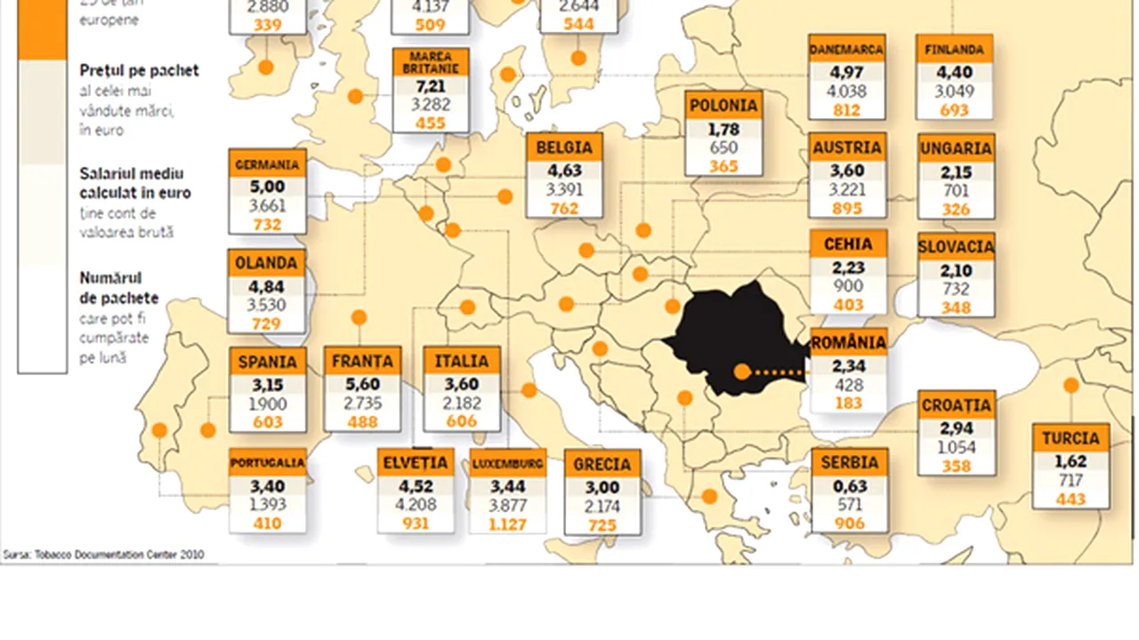 Raportat la salariu, ţigările din România sunt cele mai scumpe din UE