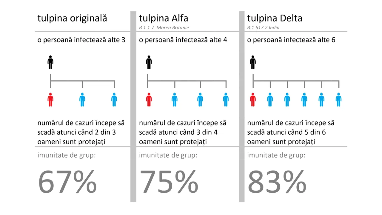 Tulpina Delta. La toamnă, cazurile de COVID ar putea creşte din nou. Recomandarea unui expert în sănătate publică