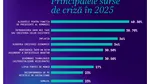Studiu: Crizele anului 2025. Care sunt industriile cele mai expuse riscului de a se confrunta cu crize reputaţionale şi ce măsuri pot lua companiile