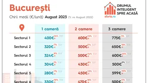 Analiză Storia.ro: preţurile solicitate în luna august pentru chirii au crescut cu 17%, în medie