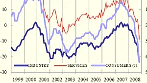 Romanian Economic Sentiment Falls To 91.4 Points In Nov
