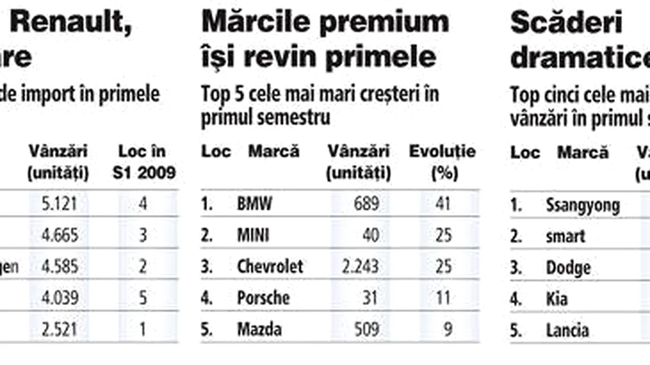 Care sunt cele 12 mărci auto care au reuşit să treacă pe plus în primul semestru