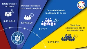 Bilanţ vaccinare anti-COVID România, 13 august. Situaţia completă