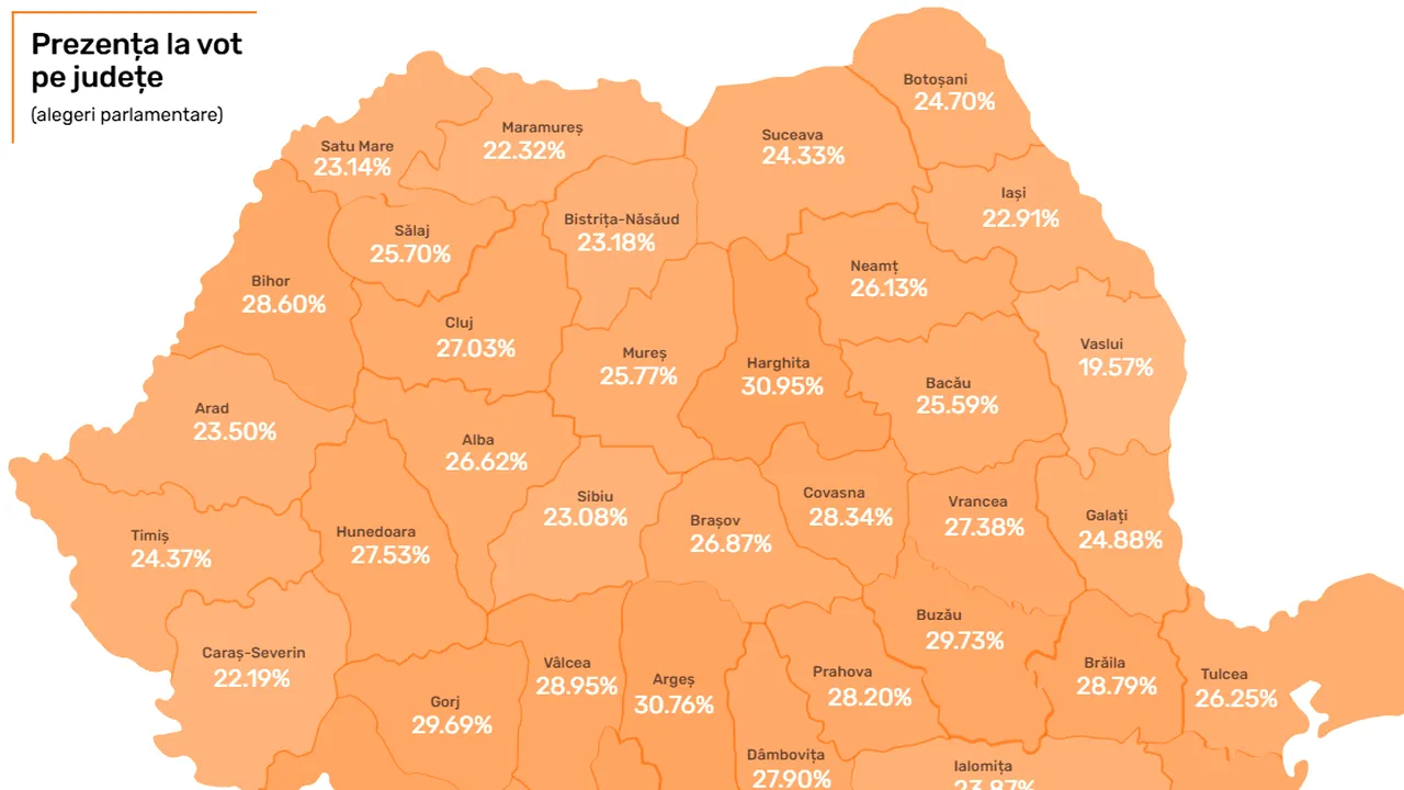 Ne îndreptăm spre o prezenţă record. Alegeri parlamentare: Mai bine de 5 milioane de români au votat