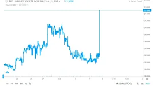 ZF: Ce s-a întâmplat la Bursă cu acţiunile BRD în ultimele 10 minute ale şedinţei de astăzi, în condiţiile în care au urcat brusc cu 7% printr-un ordin de peste 60.000 de titluri? Să fi introdus cineva o cifră greşită? Să cumpere vreun mare investitor? Sau să aibă legătură cu o posibilă vânzare? Brokerii sunt înmărmuriţi şi fiecare are câte o explicaţie