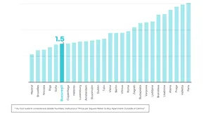 România, cea mai accesibilă ţară est-europeană pentru imobiliare