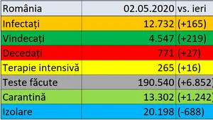 Coronavirus în România LIVE UPDATE 2 mai. Mai mulţi vindecaţi decât infectaţi, în ultimele 24 de ore. Bilanţul morţilor ajunge la 771