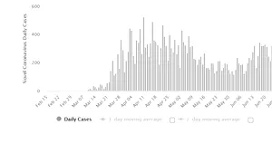 Au trecut 132 de zile de la primul caz de COVID-19 din România. Cum a evoluat epidemia? 