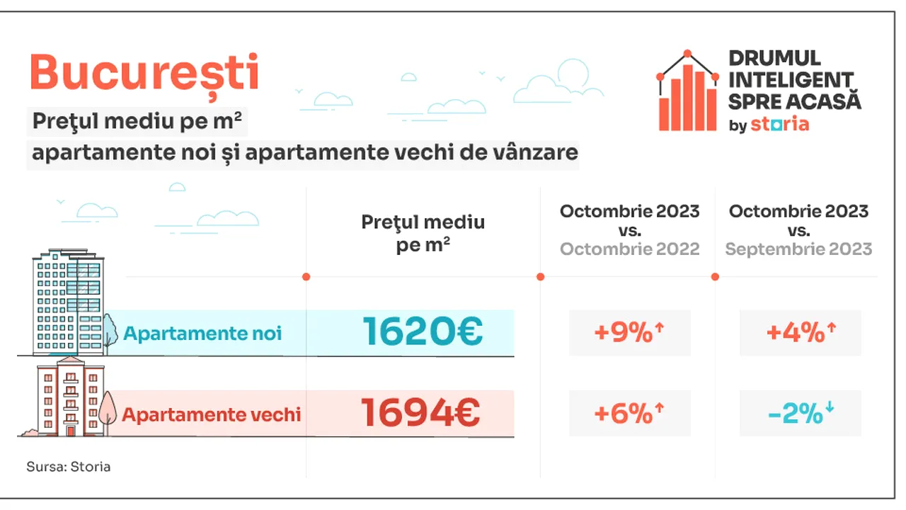 Analiză Storia – În octombrie, apartamentele de vânzare din România au fost cu 8% mai scumpe