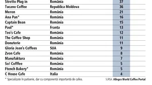 Analiză ZF. Radiografia lanţurilor de cafenele din România: Piaţa se apropie de 1.000 de unităţi, dar e puternic concentrată la vârf