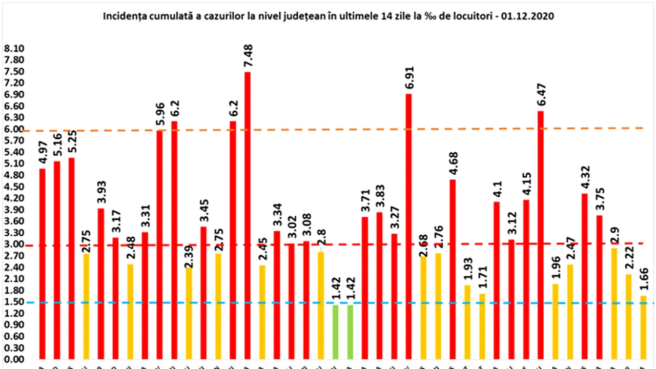 Coronavirus 1 decembrie: Situaţia cazurilor COVID-19 pe judeţe. Peste 800 de cazuri în Capitală. 10 judeţe au mai mult de 100 de cazuri noi în ultimele 24 de ore. Bilanţ complet